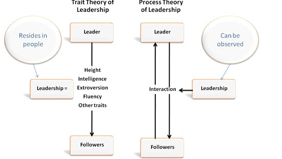 Leadership seen as a process instead of a person